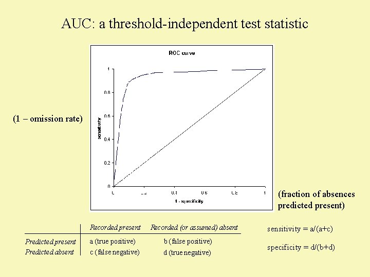 AUC: a threshold-independent test statistic (1 – omission rate) (fraction of absences predicted present)