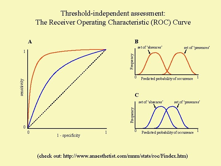 Threshold-independent assessment: The Receiver Operating Characteristic (ROC) Curve A B set of ‘absences’ Frequency