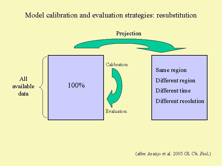 Model calibration and evaluation strategies: resubstitution Projection Calibration All available data Same region Different