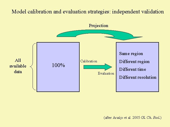 Model calibration and evaluation strategies: independent validation Projection Same region All available data 100%