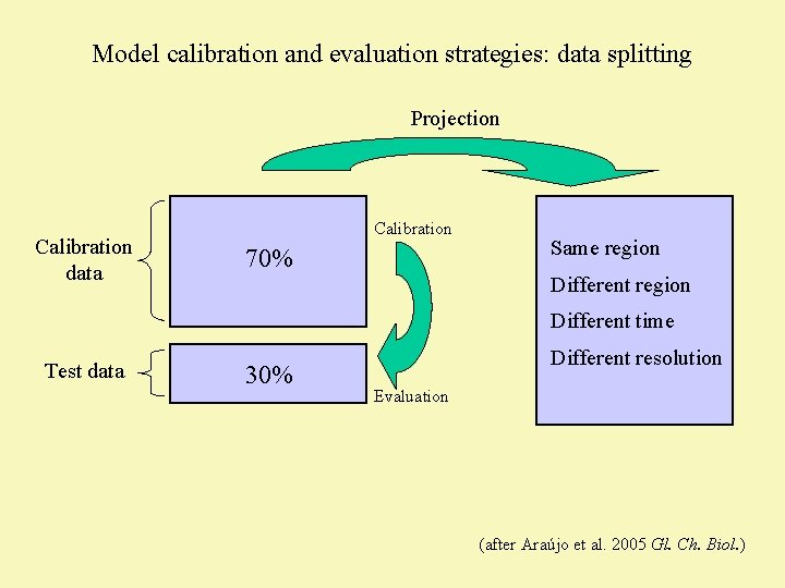 Model calibration and evaluation strategies: data splitting Projection Calibration data Calibration 70% Same region