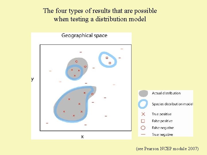 The four types of results that are possible when testing a distribution model (see