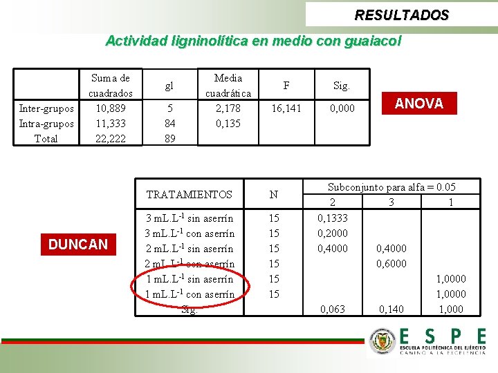 RESULTADOS Actividad ligninolítica en medio con guaiacol Inter-grupos Intra-grupos Total Suma de cuadrados 10,