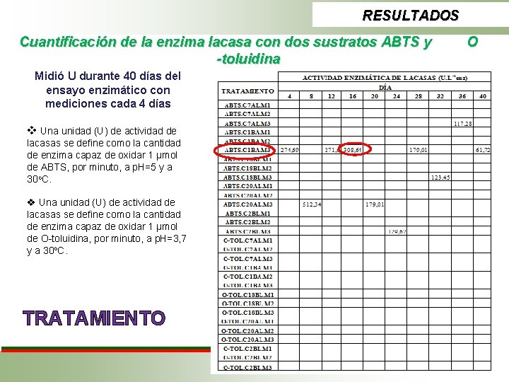 RESULTADOS Cuantificación de la enzima lacasa con dos sustratos ABTS y -toluidina Midió U