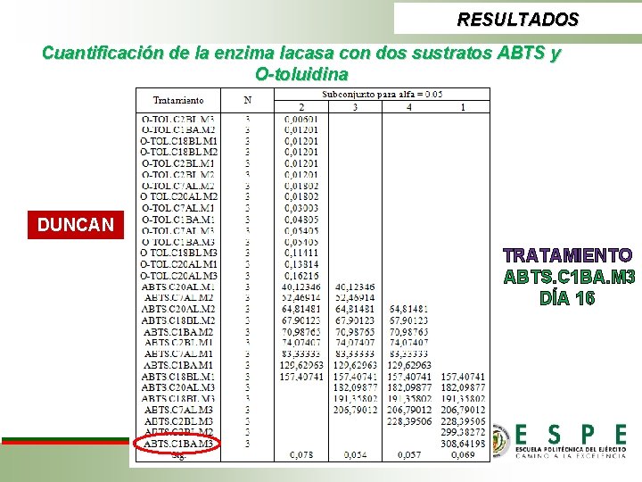 RESULTADOS Cuantificación de la enzima lacasa con dos sustratos ABTS y O-toluidina DUNCAN TRATAMIENTO