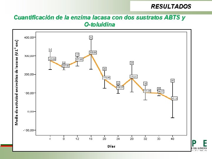RESULTADOS Cuantificación de la enzima lacasa con dos sustratos ABTS y O-toluidina 