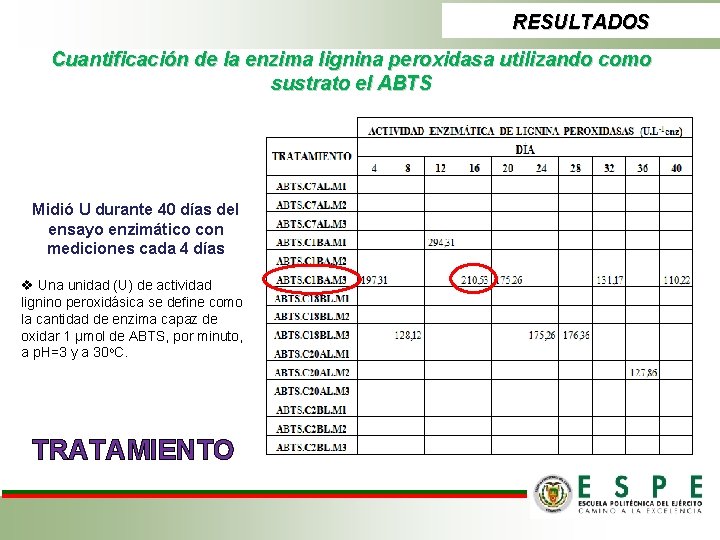 RESULTADOS Cuantificación de la enzima lignina peroxidasa utilizando como sustrato el ABTS Midió U