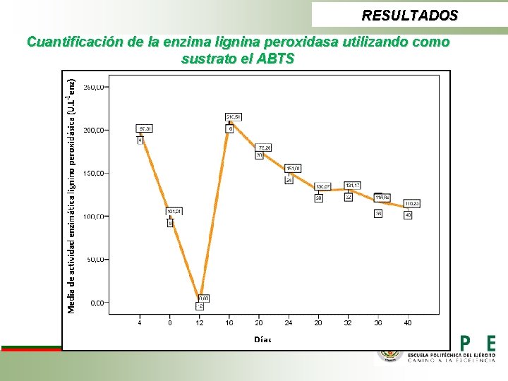 RESULTADOS Cuantificación de la enzima lignina peroxidasa utilizando como sustrato el ABTS 