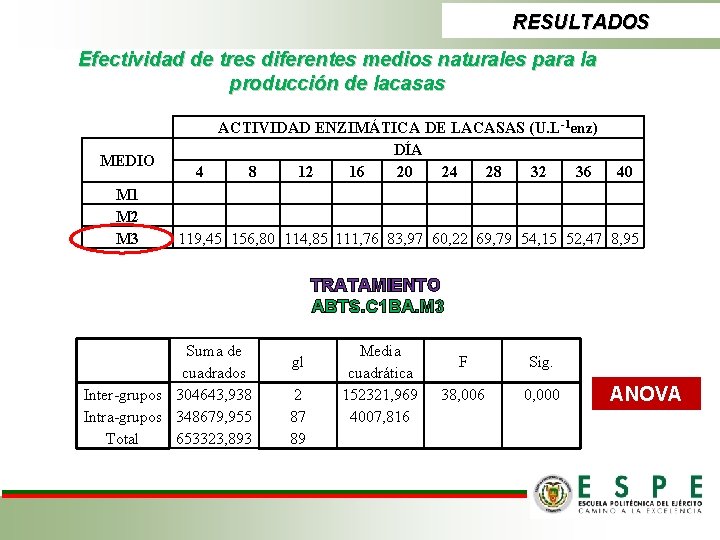 RESULTADOS Efectividad de tres diferentes medios naturales para la producción de lacasas MEDIO M