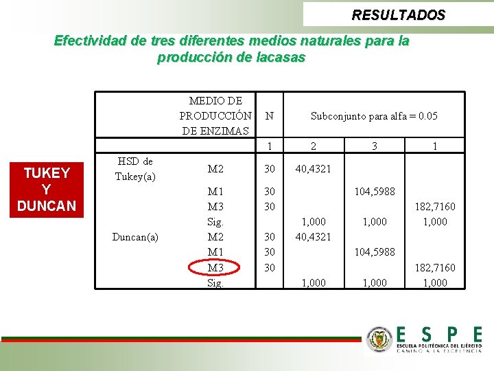 RESULTADOS Efectividad de tres diferentes medios naturales para la producción de lacasas MEDIO DE