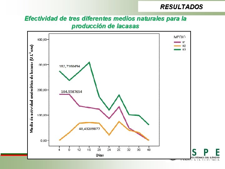 RESULTADOS Efectividad de tres diferentes medios naturales para la producción de lacasas 