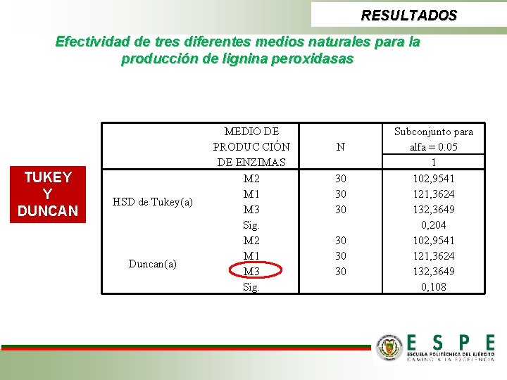 RESULTADOS Efectividad de tres diferentes medios naturales para la producción de lignina peroxidasas TUKEY