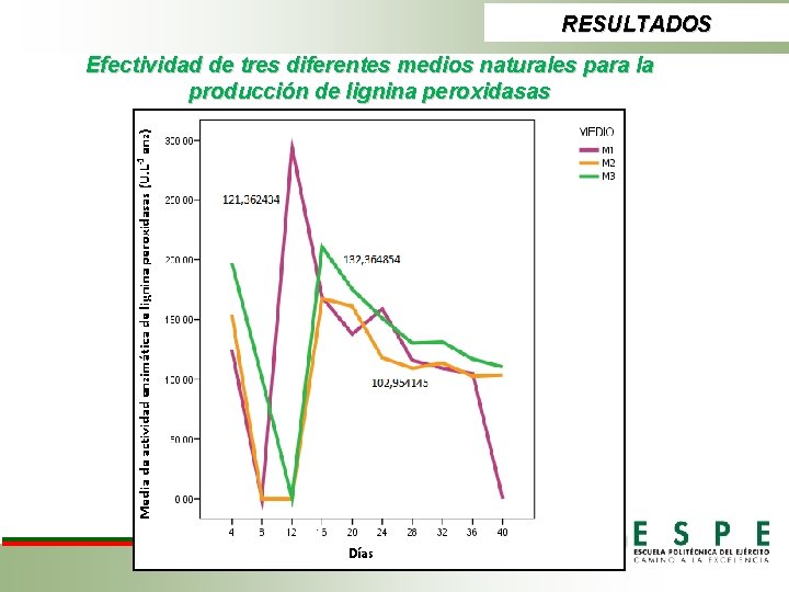 RESULTADOS Efectividad de tres diferentes medios naturales para la producción de lignina peroxidasas 