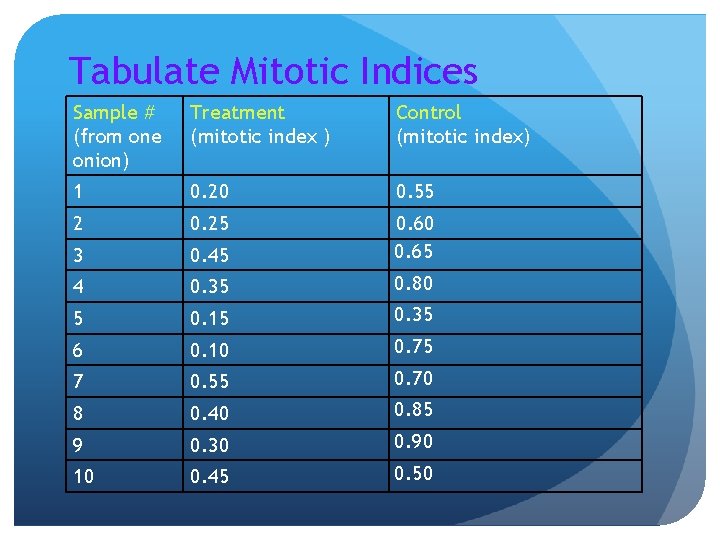 Tabulate Mitotic Indices Sample # (from one onion) Treatment (mitotic index ) Control (mitotic