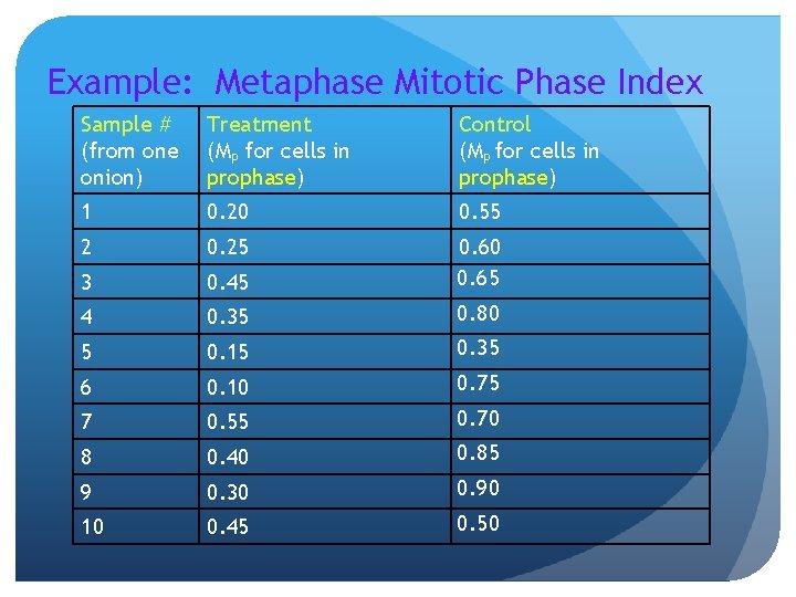 Example: Metaphase Mitotic Phase Index Sample # (from one onion) Treatment (MP for cells