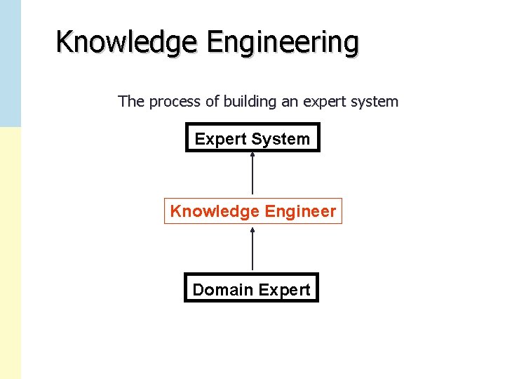 Knowledge Engineering The process of building an expert system Expert System Knowledge Engineer Domain