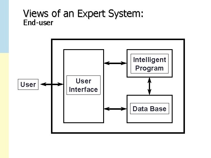 Views of an Expert System: End-user Intelligent Program User Interface Data Base 