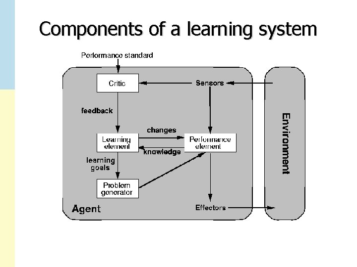 Components of a learning system 
