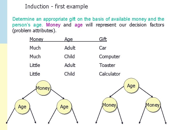 Induction - first example Determine an appropriate gift on the basis of available money