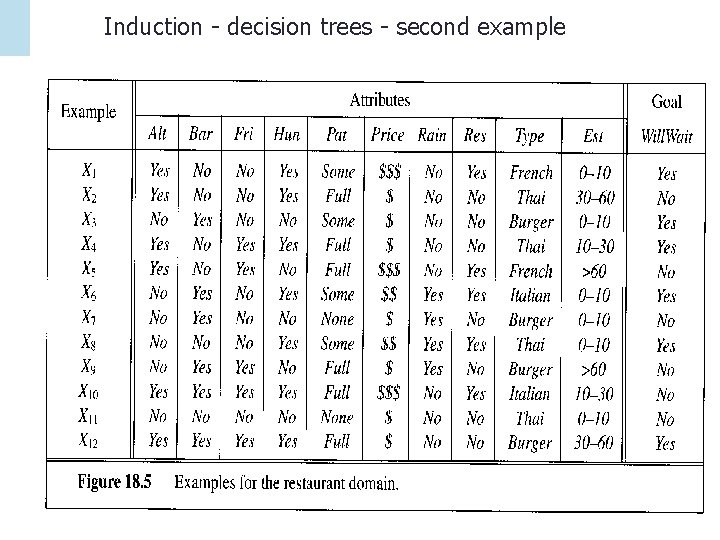 Induction - decision trees - second example 