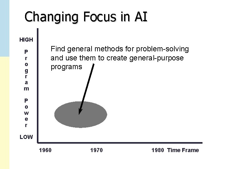 Changing Focus in AI HIGH P r o g r a m Find general