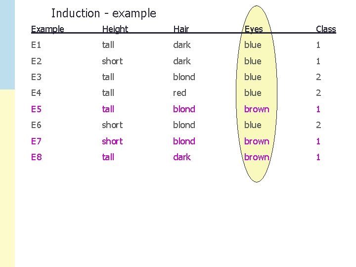 Induction - example Example Height Hair Eyes Class E 1 tall dark blue 1