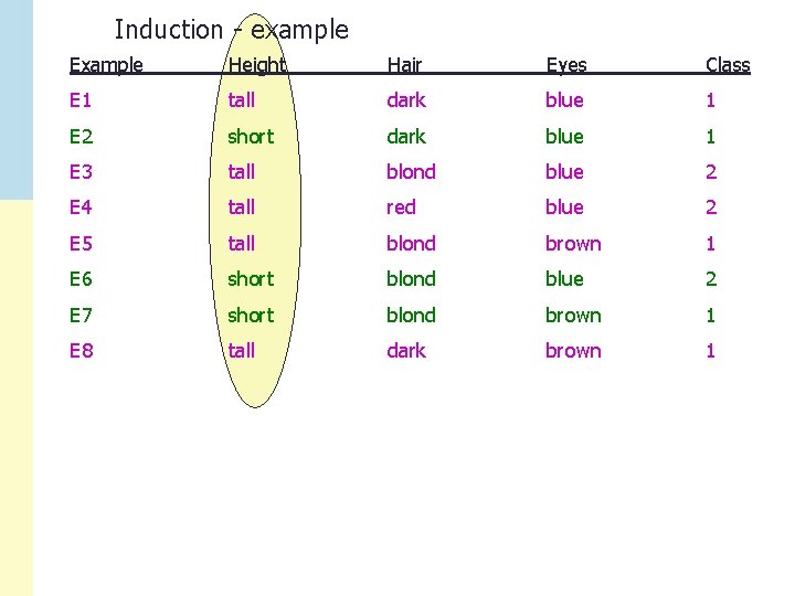 Induction - example Example Height Hair Eyes Class E 1 tall dark blue 1