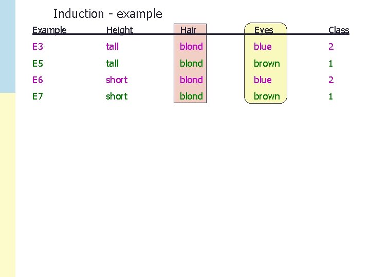 Induction - example Example Height Hair Eyes Class E 3 tall blond blue 2
