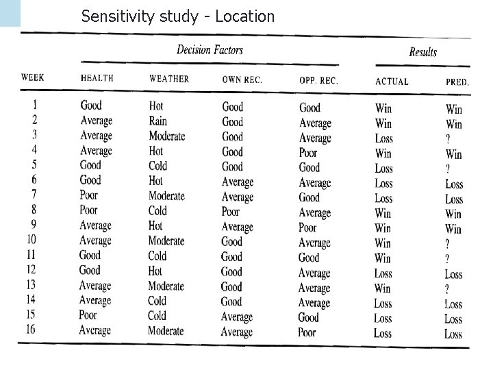 Sensitivity study - Location 