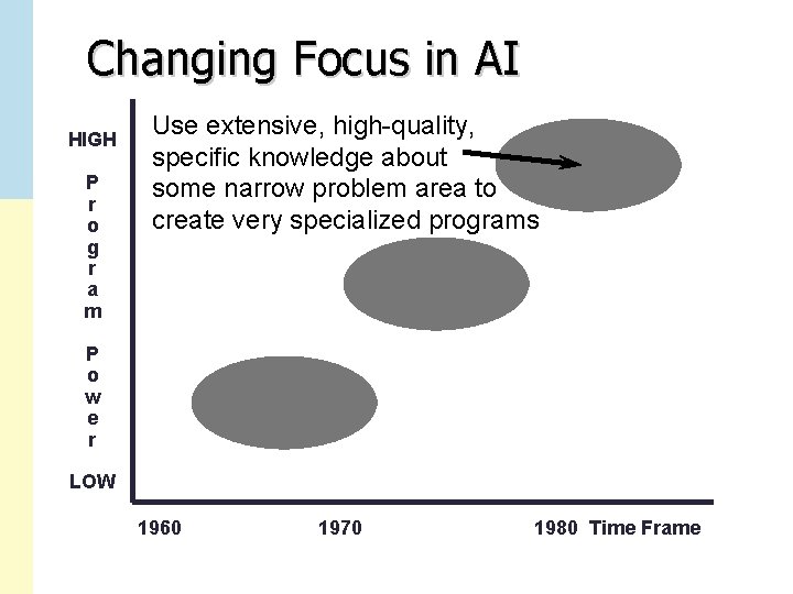 Changing Focus in AI HIGH P r o g r a m Use extensive,