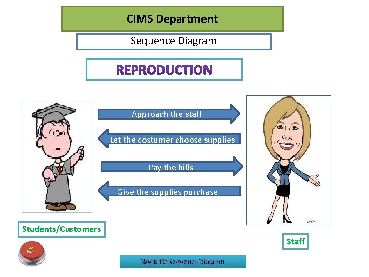 CIMS Department Sequence Diagram Approach the staff Let the costumer choose supplies Pay the