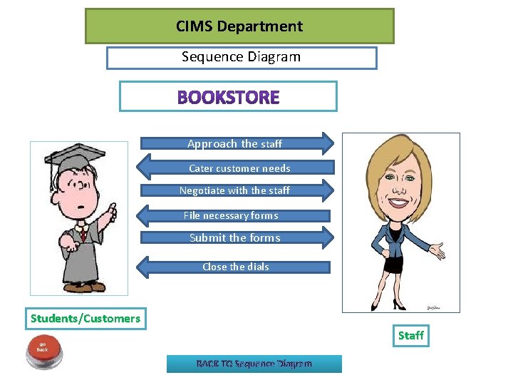 CIMS Department Sequence Diagram Approach the staff Cater customer needs Negotiate with the staff