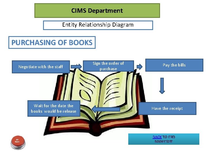 CIMS Department Entity Relationship Diagram PURCHASING OF BOOKS Negotiate with the staff Wait for