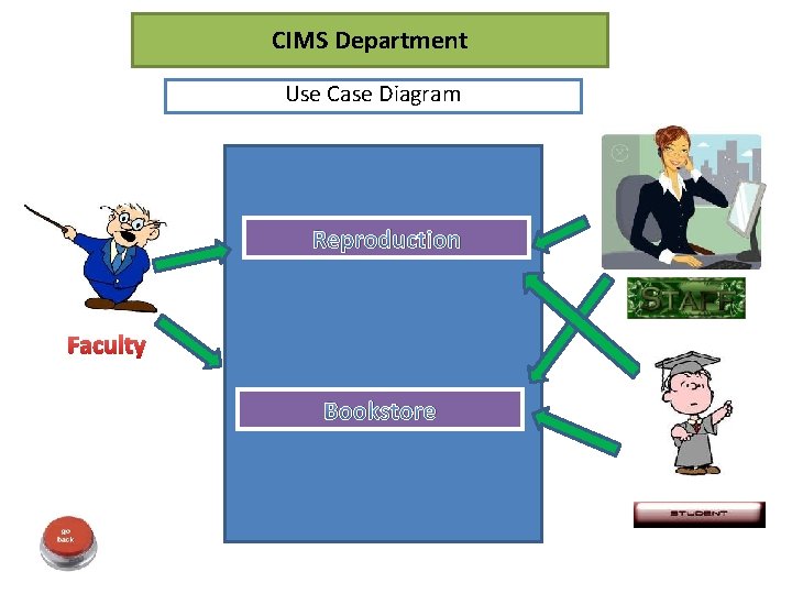 CIMS Department Use Case Diagram Reproduction Faculty Bookstore 