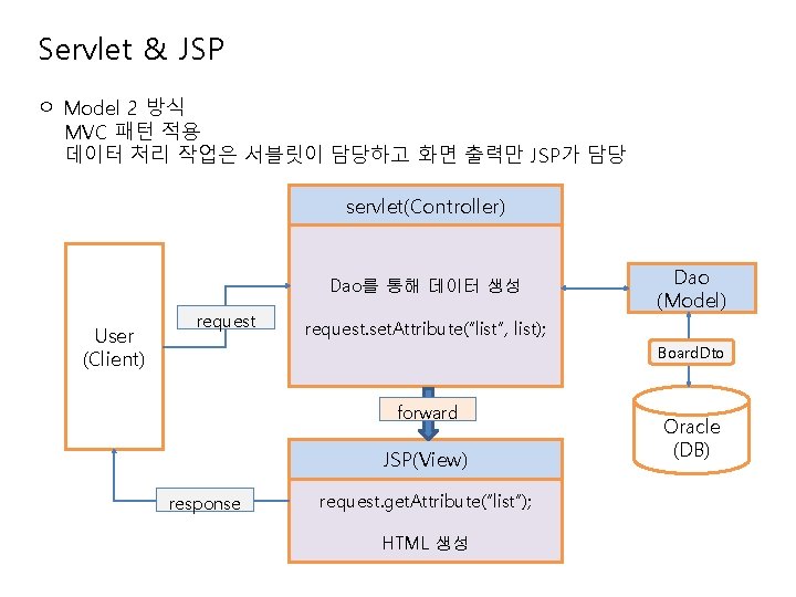 Servlet & JSP ㅇ Model 2 방식 MVC 패턴 적용 데이터 처리 작업은 서블릿이