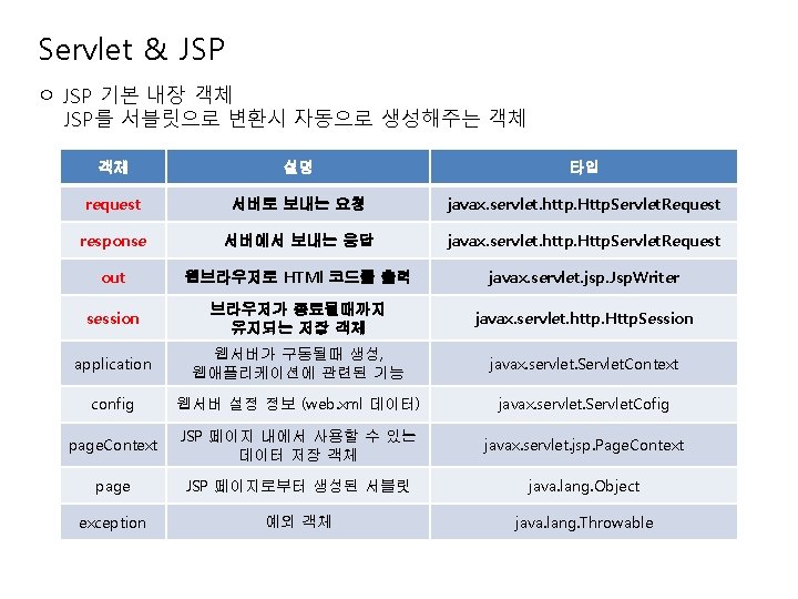 Servlet & JSP ㅇ JSP 기본 내장 객체 JSP를 서블릿으로 변환시 자동으로 생성해주는 객체
