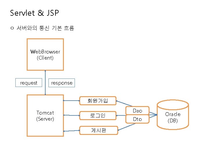 Servlet & JSP ㅇ 서버와의 통신 기본 흐름 Web. Browser (Client) request response 회원가입