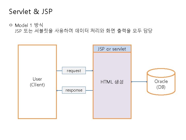 Servlet & JSP ㅇ Model 1 방식 JSP 또는 서블릿을 사용하여 데이터 처리와 화면