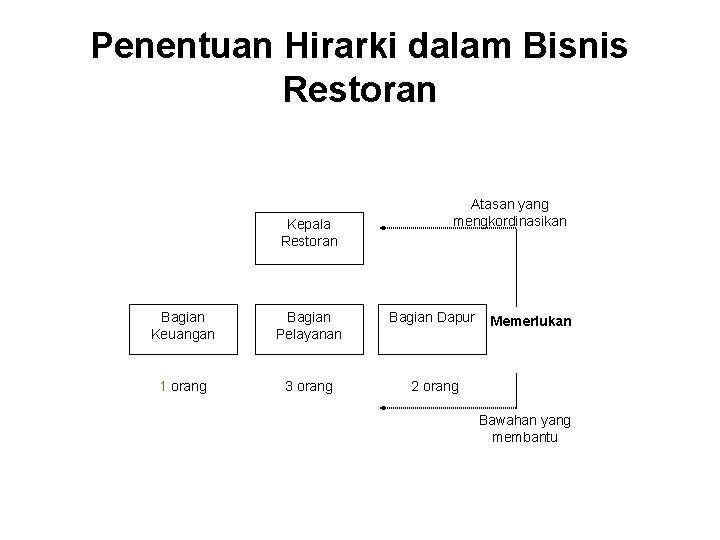 Penentuan Hirarki dalam Bisnis Restoran Kepala Restoran Atasan yang mengkordinasikan Bagian Keuangan Bagian Pelayanan