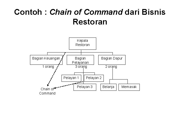 Contoh : Chain of Command dari Bisnis Restoran Kepala Restoran Bagian Keuangan 1 orang