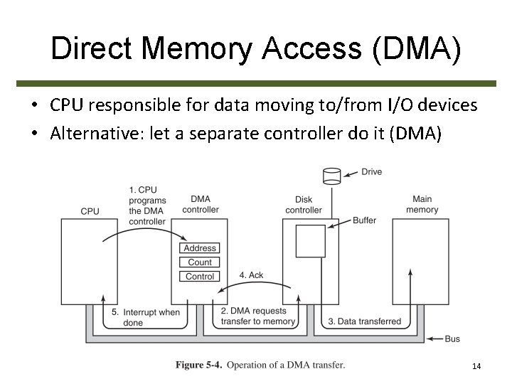 Direct Memory Access (DMA) • CPU responsible for data moving to/from I/O devices •