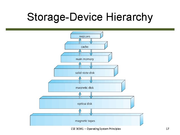 Storage-Device Hierarchy CSE 30341 – Operating System Principles 17 