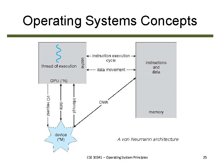 Operating Systems Concepts A von Neumann architecture CSE 30341 – Operating System Principles 25