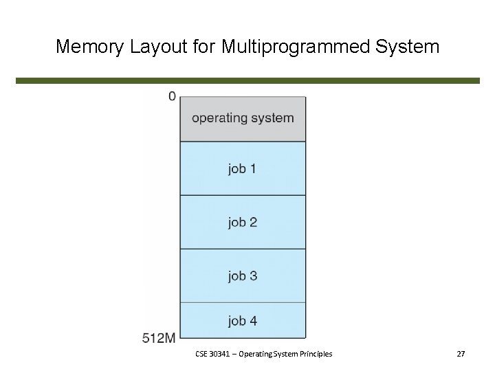 Memory Layout for Multiprogrammed System CSE 30341 – Operating System Principles 27 