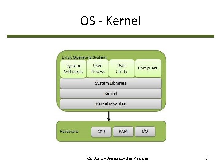 OS - Kernel CSE 30341 – Operating System Principles 3 