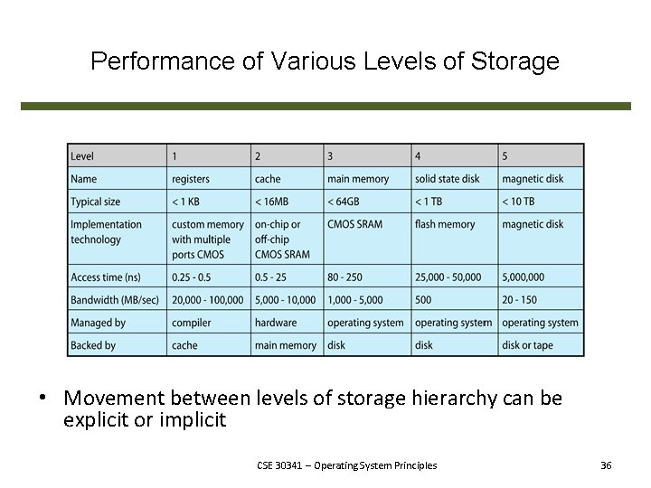 Performance of Various Levels of Storage • Movement between levels of storage hierarchy can