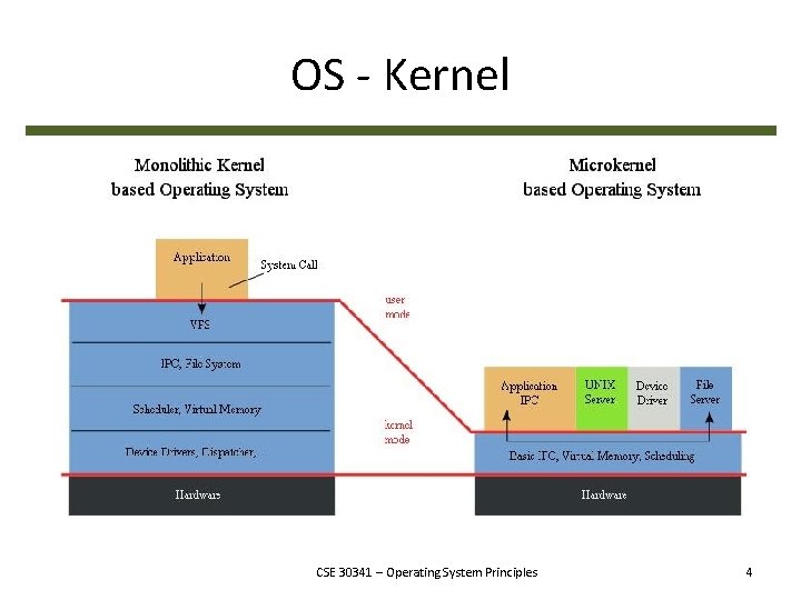 OS - Kernel CSE 30341 – Operating System Principles 4 