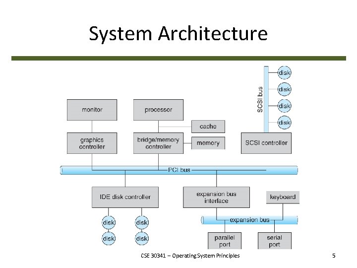 System Architecture CSE 30341 – Operating System Principles 5 