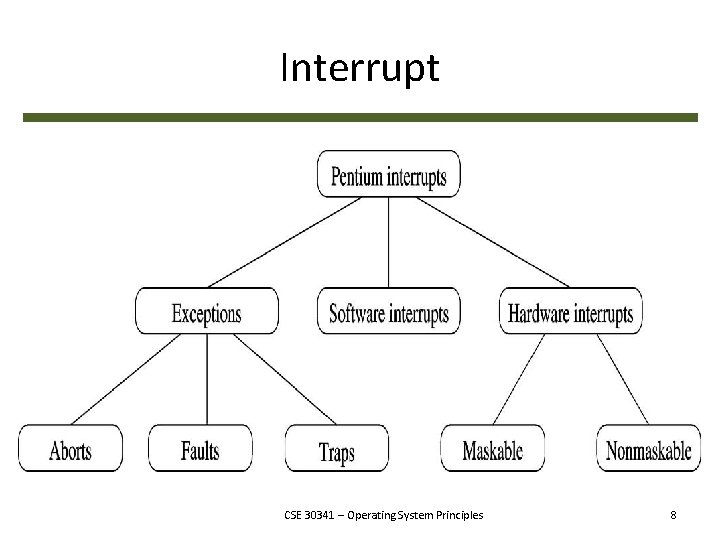 Interrupt CSE 30341 – Operating System Principles 8 