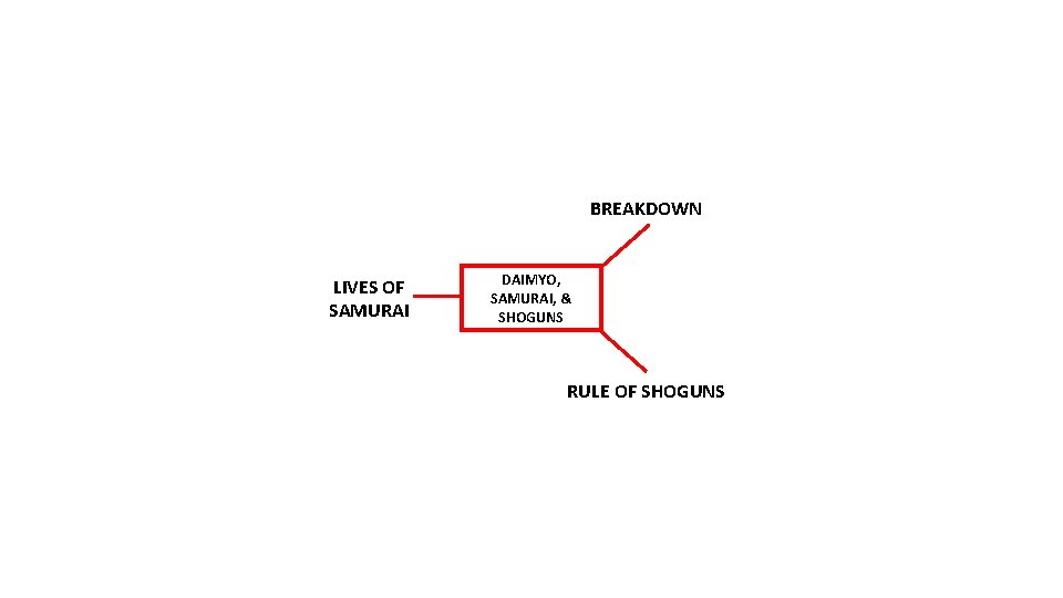 BREAKDOWN LIVES OF SAMURAI DAIMYO, SAMURAI, & SHOGUNS RULE OF SHOGUNS 